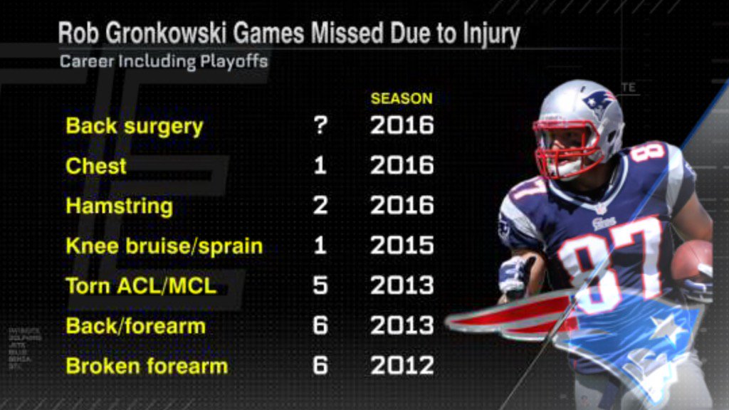 Adam Schefter on X: "Rob Gronkowski's injury history:  https://t.co/MukPRc5YIu" / X