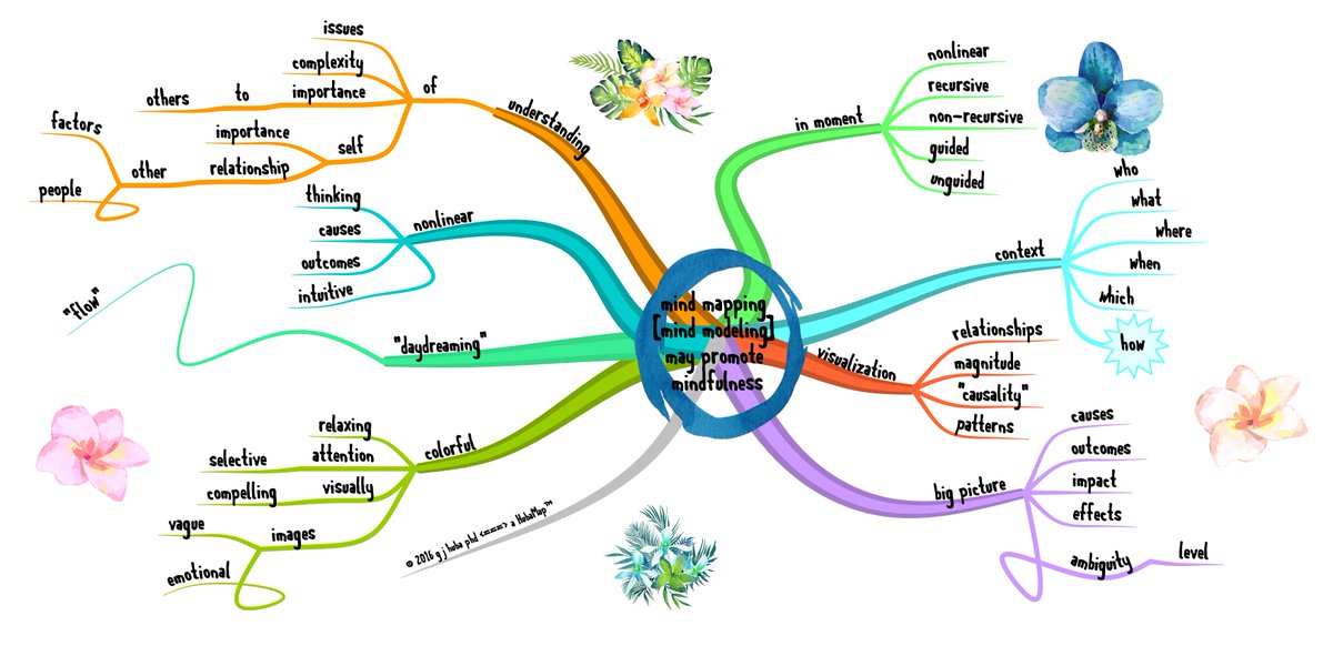 DrHubaEvaluator's tweet photo. #MindMapping (#MindModeling) May Promote #Mindfulness (Now and in a Future with #Dementia) https://t.co/bbtAnC8Rov https://t.co/K6VO185DTP