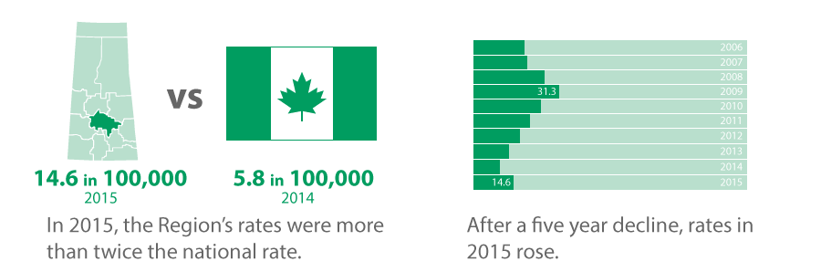 Communityview's tweet photo. 2015 HIV infection rate in @SaskatoonHealth more than 2x the CDN rate. #HIVCan #WAD2016 #WorldAIDSDay https://t.co/OhZE9cwAms https://t.co/9TVVpAi9uL