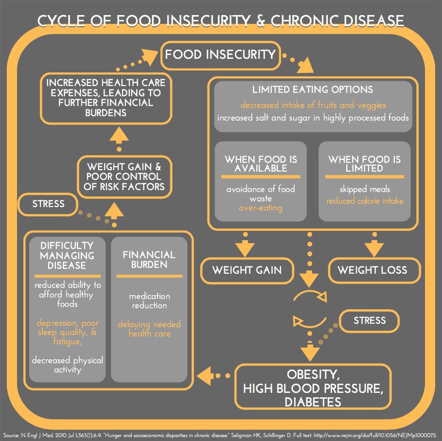HealthyBoston's tweet photo. Food insecurity & chronic disease are intimately related. See👇🏽 & break the cycle by sharing #FoodSecureBos & #food4allBOS resources! https://t.co/62HoeRiwxU