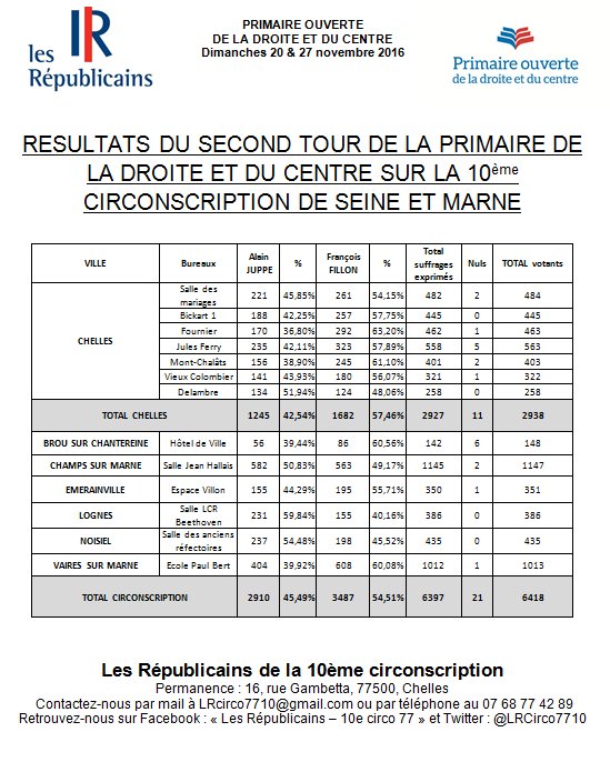 lesRep_lognes's tweet photo. Primaires de la droite et du centre https://t.co/f8UB26tp8V https://t.co/NOdiyoTFEz