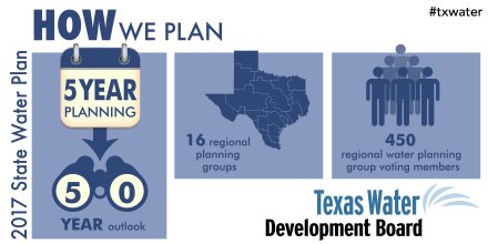 twdb's tweet photo. It’s official! The #2017StateWaterPlan is here &amp; we couldn’t be more proud of all the Texans that helped. Learn abt the process this month. https://t.co/tmIpT83XDw