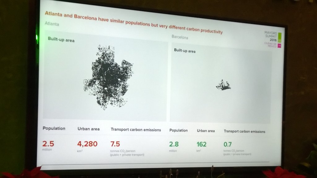 GCBA_news's tweet photo. Fascinating to see the impact of urban sprawl, with Barcelona having 70% less transport emissions. #cities4climate https://t.co/7disyJ0686