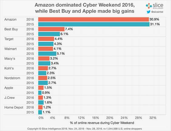 IamWesleyClark's tweet photo. Amazon captured 31% of online spending over Cyber Weekend. Amazon is #stackinCash big time! #CyberMonday #AmazonFBA https://t.co/zWlL0b8Rve