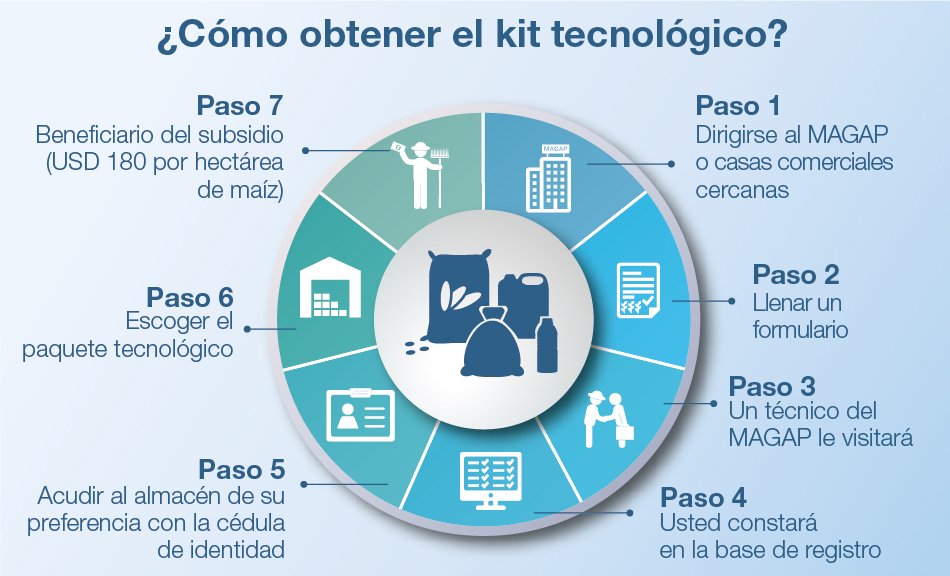 AgriculturaEc's tweet photo. [RESUMEN]¿Cómo acceder #KitsAgrícolas?➡ https://t.co/WxO0PnbTTe Gracias por conectarse a la capacitación en línea #InfoProductor #AgroClic https://t.co/D1juvpsspA