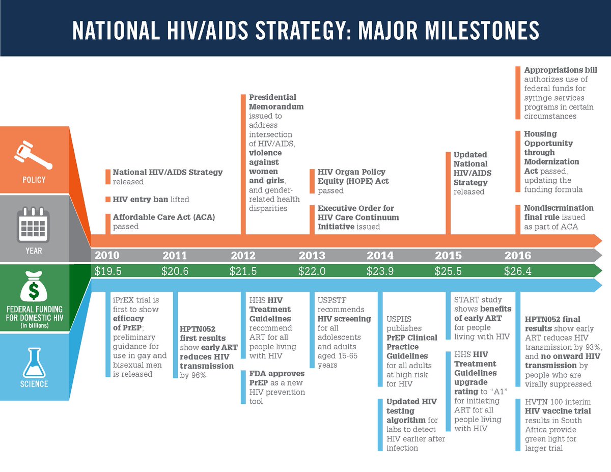 Check out NEW infographic → snapshot of #NHAS2020 science + policy progress. More comprehensive look here → medium.com/@Cecilia44/wha… #WAD2016
