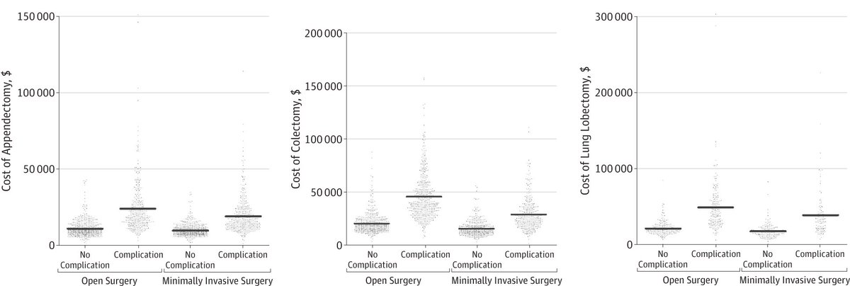AIMIS_org's tweet photo. JAMA Article "Hospital Cost Implications of Increased Use of Minimally Invasive Surgery" https://t.co/5RzxfEDl1L https://t.co/Iw47nvRVYw