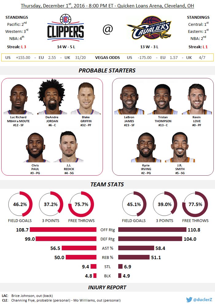 duclerZ's tweet photo. #ItTakesEverything @ #DefendTheLand at 8:00 PM ET
#LACatCLE à 2h00 en France
@ClippersFR @CavsClevelandFR @CavsFRA @CavsNationNet @CavsPulse https://t.co/BPCR9InFtQ