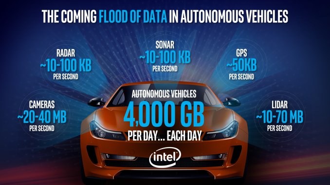 Wonder how #AutonomousVehicles generate 4TB of data a day?.... 1.5PB per car per year!!! ... check it out... number add up!... insane.