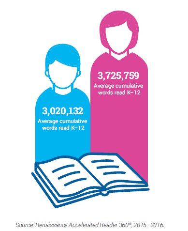 RenLearnUS's tweet photo. Girls are outpacing boys in reading. Discover why and more reading trends in the 2016 What Kids Are Reading report.

https://t.co/I5hiZzaRkv https://t.co/CU27ODLae5
