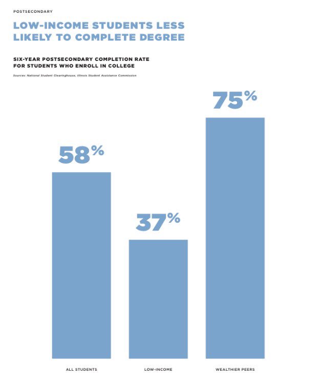 StateRepAmmons's tweet image. College gets harder when you must worry about:
- $ for food 
- $ for travel 
- health insurance
- MAP grants 
- scholarships
#fixtheformula