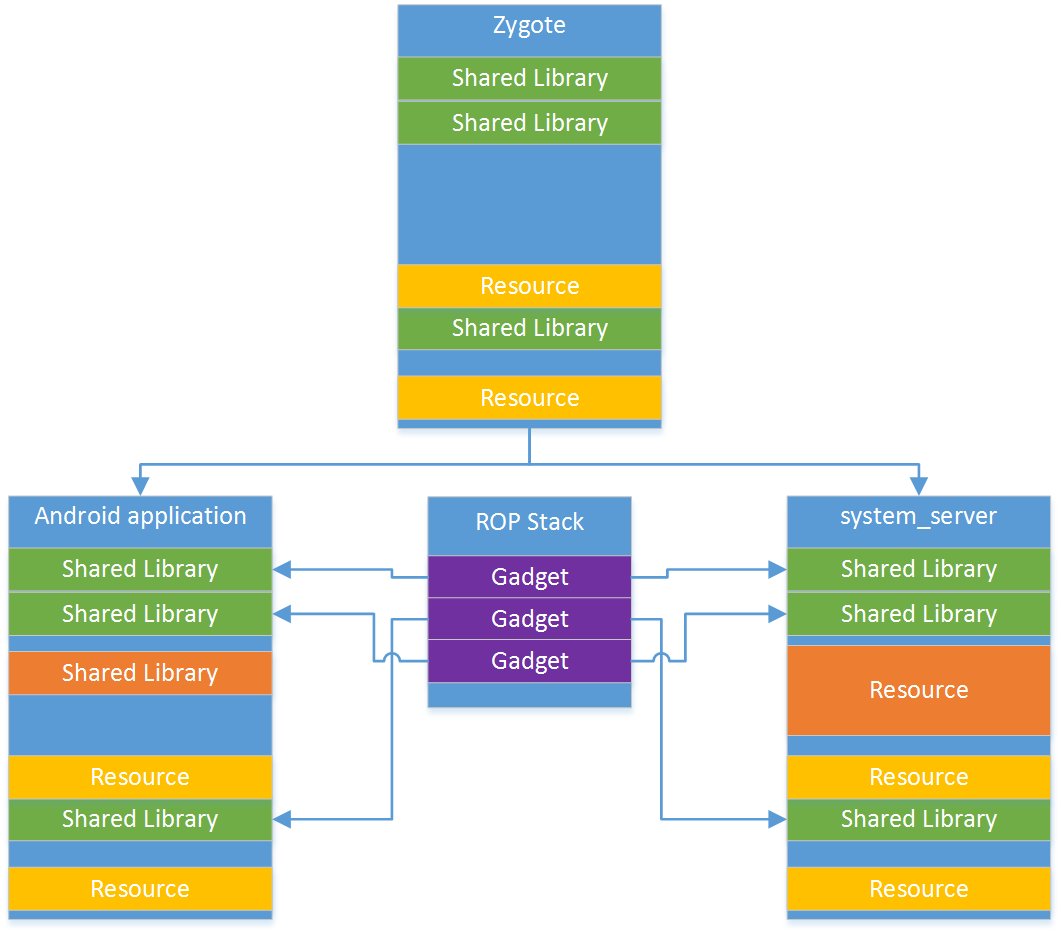 binitamshah's tweet photo. Attacking Android Ashmem : https://t.co/OopphMFhS7 https://t.co/lRkqJxmsPH