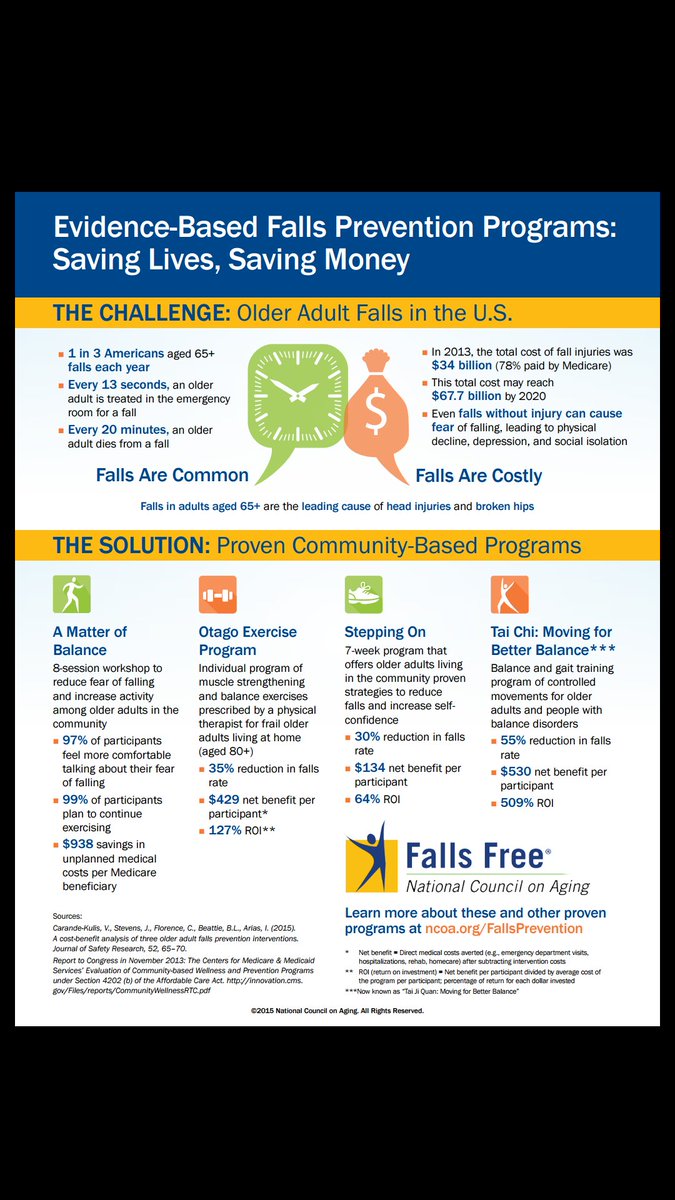 AlexMiscannon's tweet photo. Fall prevention programs are saving lives while saving money! What more could you ask for? #ncoa #fallprevention https://t.co/Hrk0t2wt0f