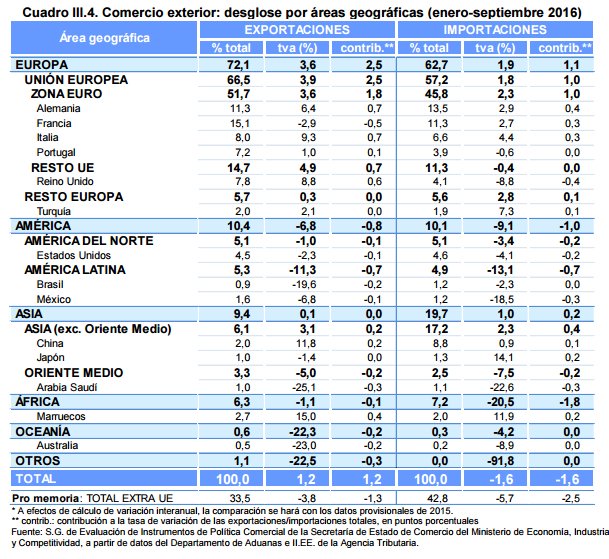 En el siguiente cuadro vemos dónde exporta (y de dónde importa) #España🇪🇸: La #UE🇪🇺sigue líder absoluto,destino del 66,5% y origen del 57,2%