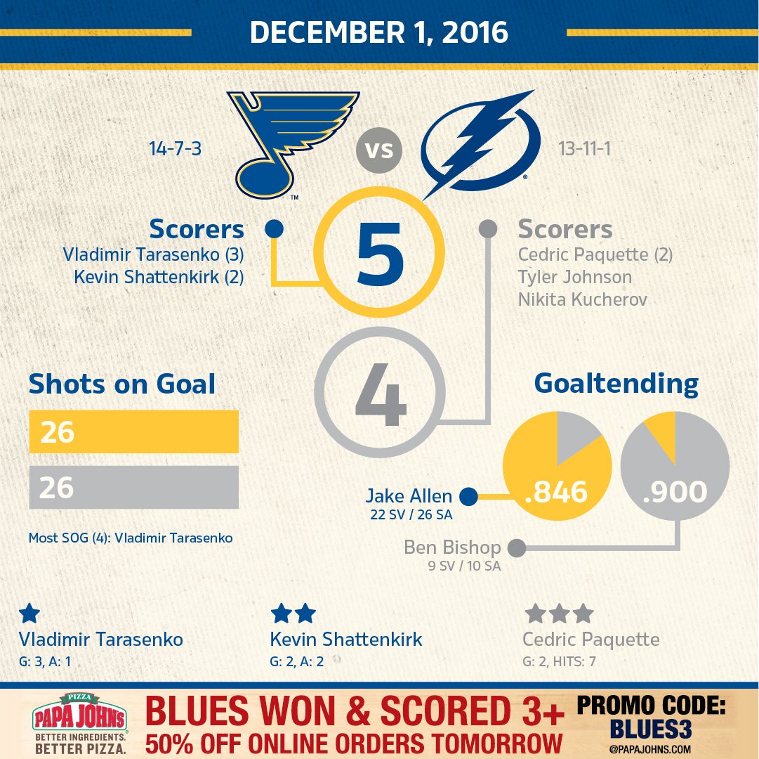 Consecutive home point streak = 11 games. #stlblues https://t.co/70rWBpCUxz