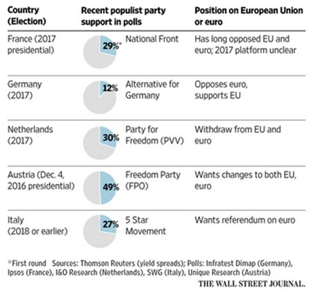 ianbremmer's tweet photo. European populism on the march. https://t.co/dsJhW1vnnk