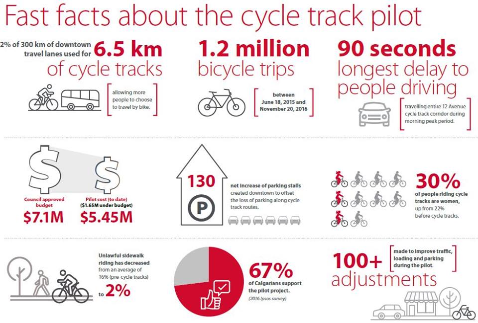 I love this graphic summary of the 1st year of the Cycle Tracks. #yyc #yycbike #yyccc