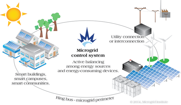 Grenergys's tweet photo. Tech Giant @Siemens is Now Working on #blockchain #Microgrids.....https://t.co/wH0HA41KoQ https://t.co/piCE3afRJt