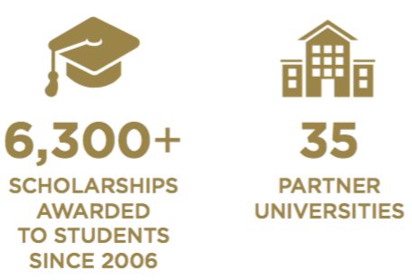T-Friends, sd. Desember 2015 kami sudah memberikan lebih dari 6300 beasiswa dan bermitra dengan 35 Universitas ow.ly/CsLm306JyYZ