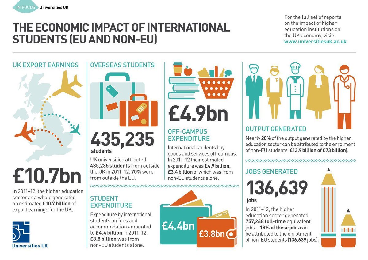 UniversitiesUK's tweet photo. UK should aspire to be world's most attractive destination for international students: they make a huge economic &amp; cultural contribution https://t.co/9i6zzSMReK