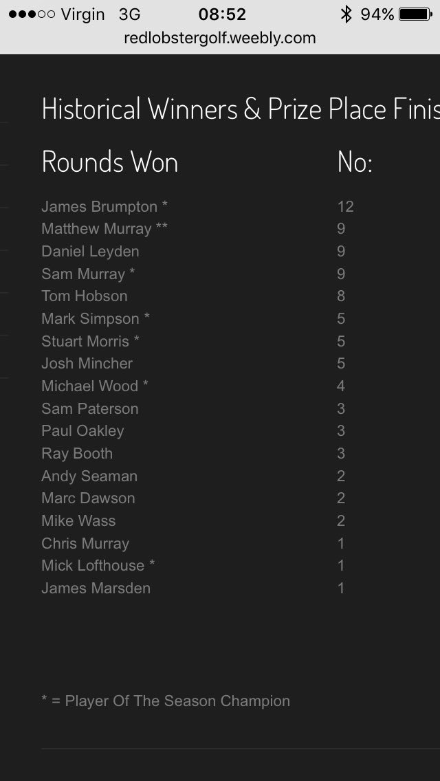 Past Champs- 2016 <a href="/lefty_jim/">j!m80</a>; 2015 S.Morris; 2014 <a href="/MichaelLboro/">Michael Lofthouse</a>; 2013 Michael Wood; 2012+09 <a href="/Murz1987/">Matthew Murray</a>; 2011 @Simmo7484; 2010 <a href="/sam_murray91/">Samuel Murray</a>