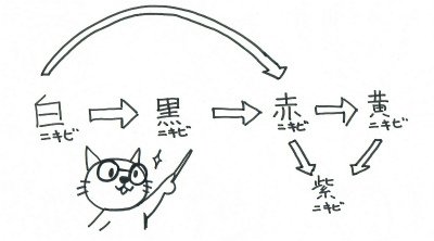 ニキビ色々～悪化の仕方～

白～黒ニキビ（1枚目）：皮膚の代謝バランスが崩れてます
代謝を整える漢方を使います

赤～黄ニキビ（2枚目）：炎症が起こりやすい肌質
抗炎症作用のある漢方薬が有効

紫ニキビ（3枚目）：血流が悪く膿を代… 