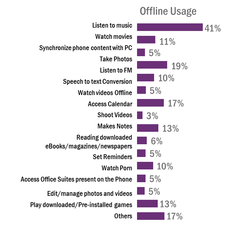 KantarIndia's tweet photo. What do the people of #India do on a #smartphone ? Kantar IMRB ITOPs report findings https://t.co/qa8bS1JAMC
