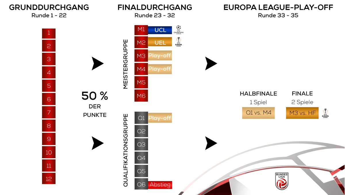 Österreich Fußball Bundesliga 2018/19