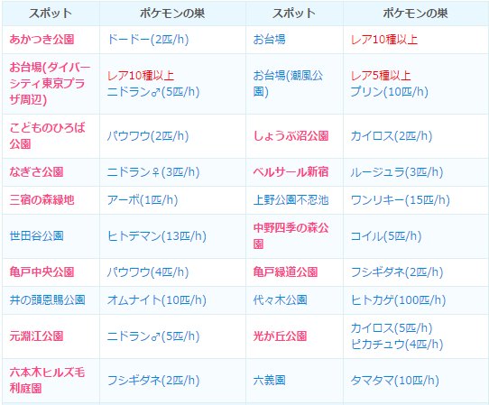 تويتر ポケモンgo攻略 みんポケ على تويتر 12 1変更後の東京都のポケモンの巣 追加版 ポケモンgo ピンク文字は本日追加したポケモンの巣です T Co Phavyvksi9 T Co Hl8chq00q7 تويتر ポケモンgo攻略 みんポケ على تويتر 12 1変更後の東京都のポケモンの巣 追加版 ポケモンgo ピンク文字は本日追加したポケモンの巣です T Co Phavyvksi9 T Co Hl8chq00q7