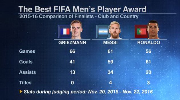 Here is how the nominees for the Best FIFA Men’s Player Award winner stack up. Award will be handed out Jan. 9