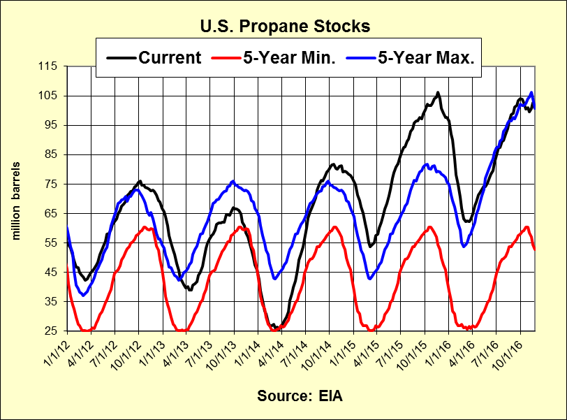 FarmFutures's tweet photo. #Propane stocks tighter than a year ago so don’t look for anything like the bargains seen earlier this yr https://t.co/QLBbFfdvWs https://t.co/ftHesGEyWo