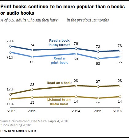 pewinternet's tweet photo. Majority of Americans who have read a book in the past year chose print over digital https://t.co/4hvInWIqkY https://t.co/lSbDZAxvLT