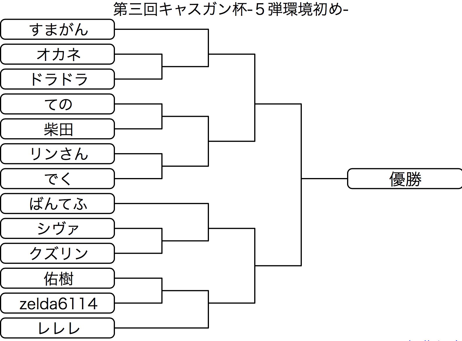 キャスガン杯運営 第4回大会開催中 Twitterissa 第３回大会トーナメント表 組み合わせ手順 1 全参加者に無作為に番号を割り振る 2 乱数生成ツールでランダムな数列に 3 生成された順番でトーナメント表作成ツールに打ち込む 13人参加の為優勝までの対戦回数に