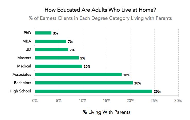 markfidelman's tweet image. Apparently, those with Bachelor Degrees are MORE likely to live at home than those with Associate degrees.
