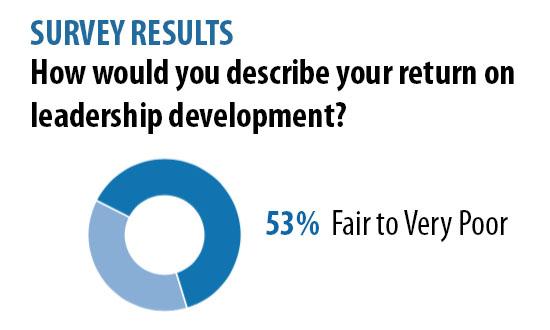 anne_cri's tweet photo. 53% of HR executives rank their #LeadershipDevelopment actions as fair to very poor. Survey and solutions here: https://t.co/JgSs4bXvRe https://t.co/7cJ136JKbL
