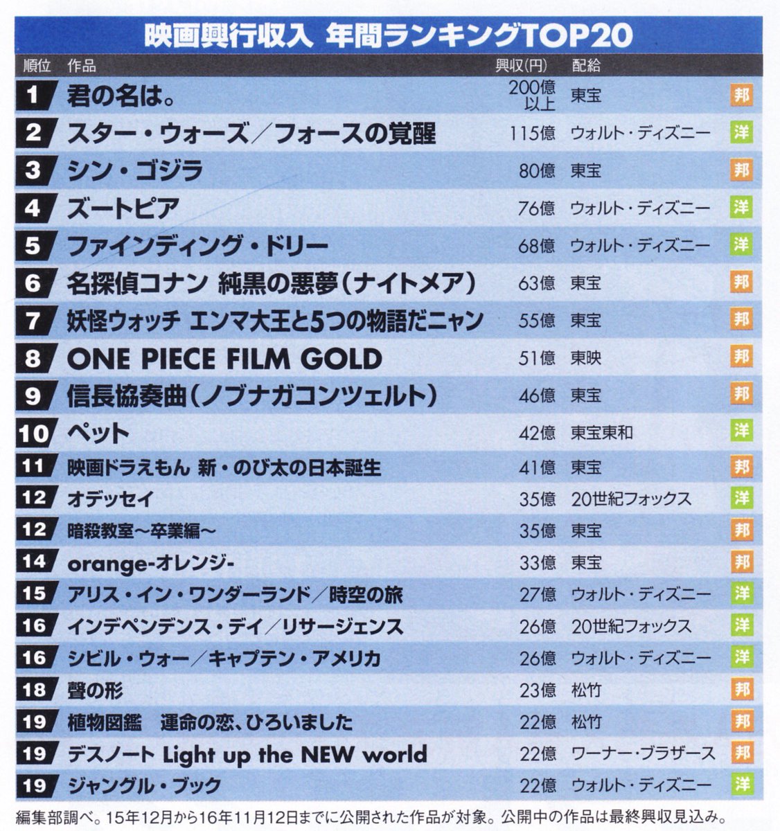 kento_s_0907's tweet photo. orange🍊14位！！！！！！！
おめでとう～～～💟☺
またけんたおの共演を見れるときが来るのかな😶

#orange見た人 
#けんたお再演希望 https://t.co/kOX3tgTh1l
