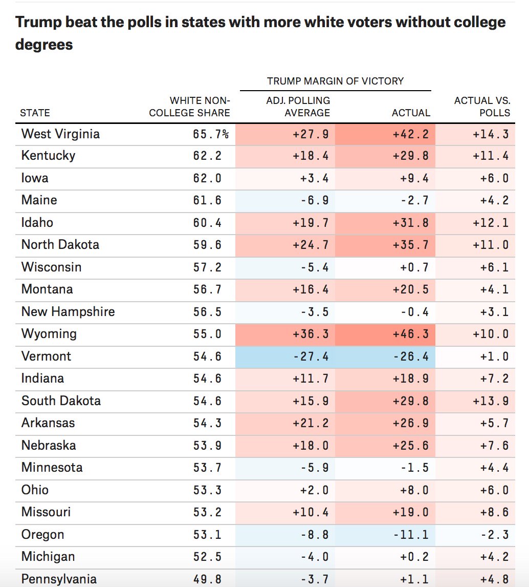 Mike_Goodman's tweet image. Chart of the Day: #Pollsters didn’t talk to enough #whitevoters w/ &amp;lt; college degree, @FiveThirtyEight 53eig.ht/2gDn595 #SamplingError
