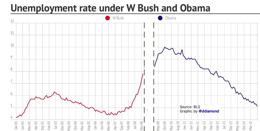 ddiamond's tweet photo. Since Obama took office

- 11M new private sector jobs
- 20M-plus gained health insurance
- Unemployment has plunged https://t.co/5wfXcxWAt9