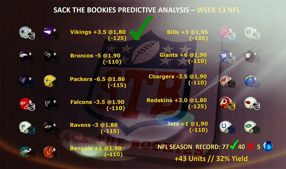 STBPredictions's tweet photo. Did you tail our FREE #TNF Prediction?

Tell me, What do you think about STB FREE PREDICTIONS??

Recap: 78✅ 40❌ 5 🔵 https://t.co/1cTeklmdwH
