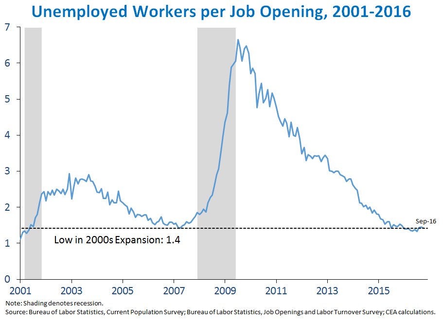 Number of unemployed workers per job opening down to 1.4, near its lowest level in the 2000s and down from record peak of 6.6 in 2009.
