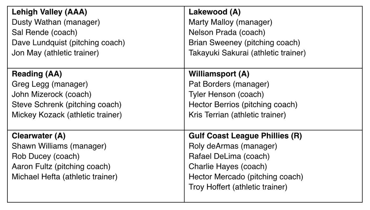 #Phillies have finalized the player development field staff for the 2017 season. atmlb.com/2gIbDJm https://t.co/EqTadeGlhQ