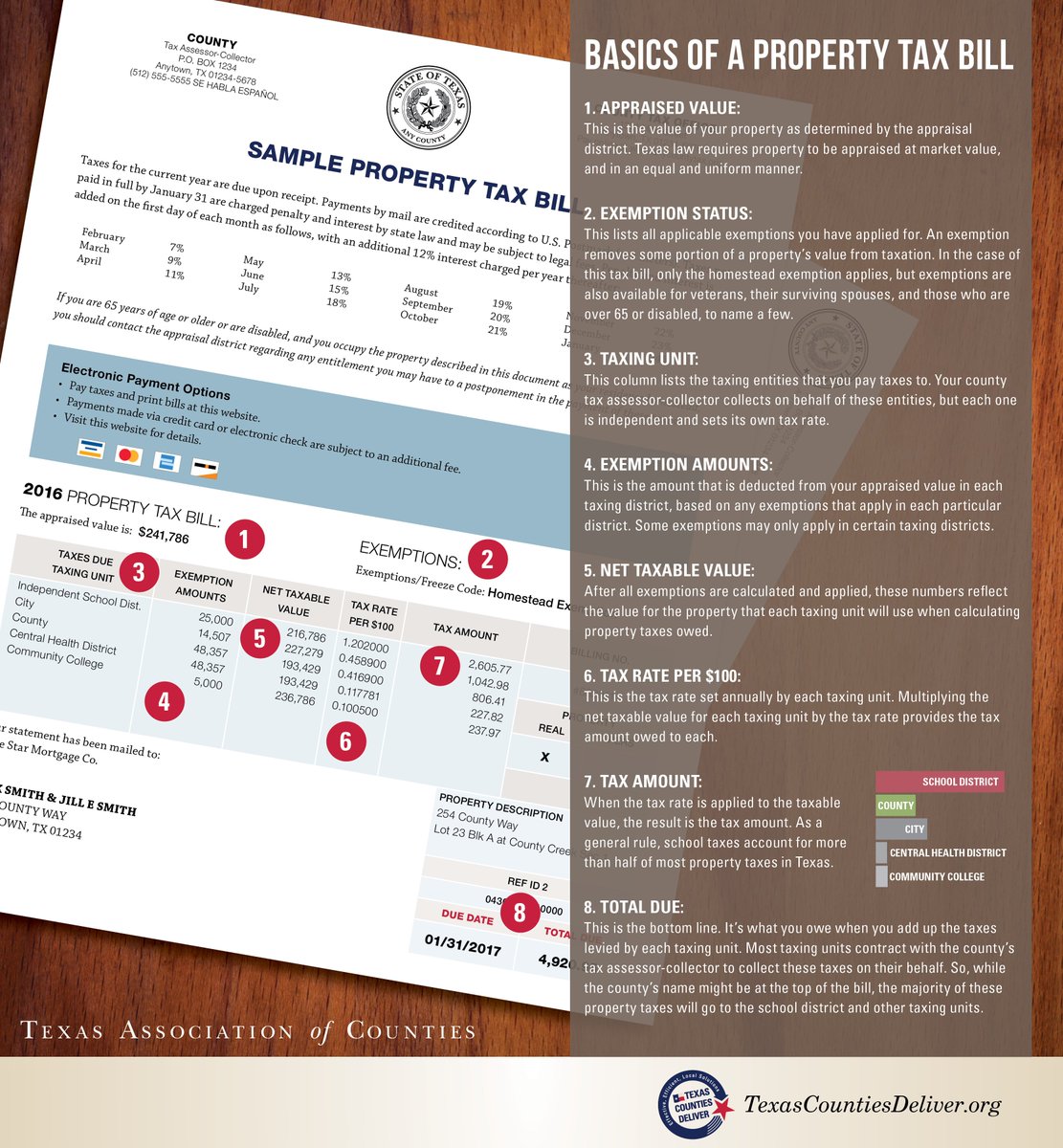 TexasCounties's tweet photo. Need help understanding your property tax bill? #txtaxes https://t.co/O183RLF9HO