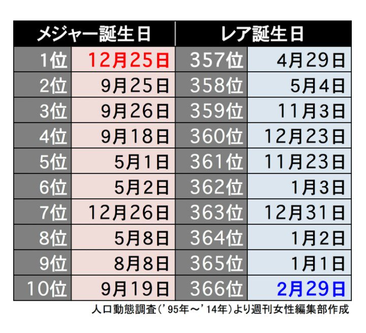 Most Common Birthdates in Japan