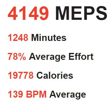 Slates75's tweet photo. Another Monthly MEP and Calories target smashed @SpeedflexNCL #addicted #HIIT https://t.co/pGXuWlTbJb