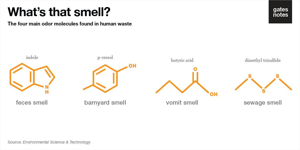 BillGates's tweet photo. Toilet odors consist of over 200 chemical compounds. A perfume company isolated four culprits of the terrible smell: https://t.co/5mRs6bacjm https://t.co/Ynw4NZErYH