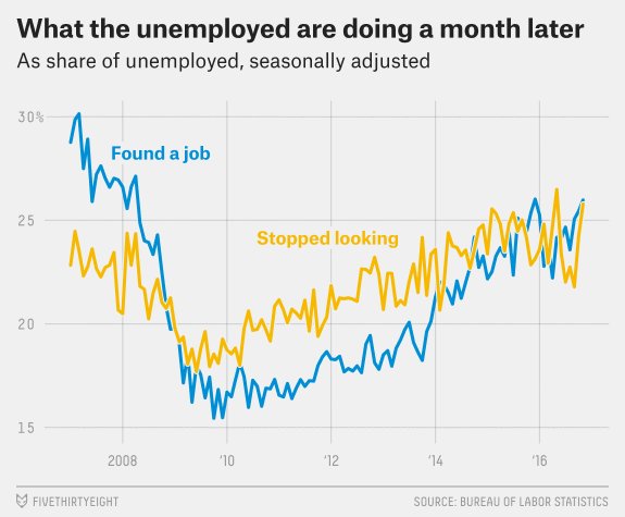 The Socialist Muslim Added 156,000 Private Sector Jobs in November.... Cyryw7oWEAAPEfn