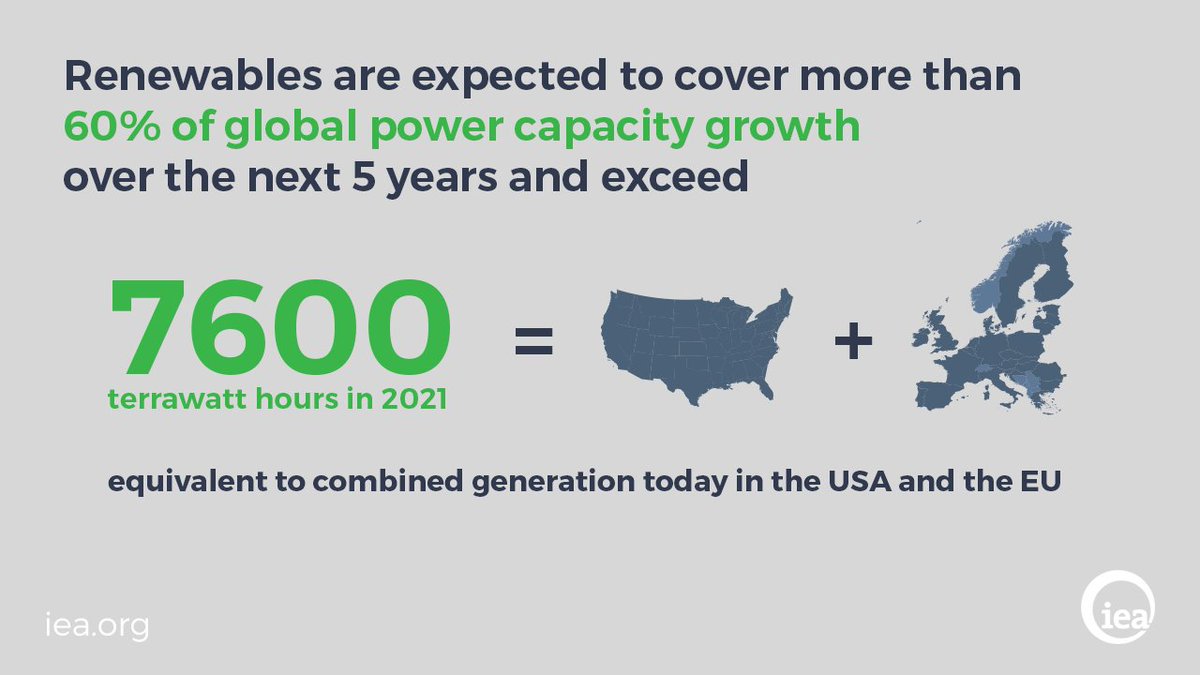 Total #renewable power capacity in 2021 will = today's generation in US &amp; EU, our #renewable market report shows bit.ly/2gUueRJ
