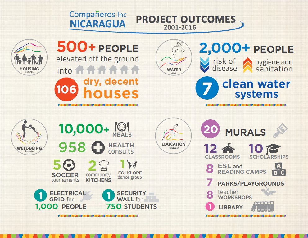 CompanerosInc's tweet photo. We celebrated 15 years of project partnerships in Canada and Nicaragua this year! https://t.co/bhaRn4aFPW