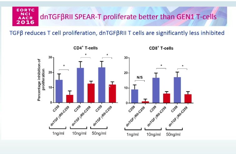 dhovekamp42's tweet photo. $ADAP CMO presented at #ENA2016 the first 2nd generation gen-edited SPEAR® T-cell -> webreplay https://t.co/jfUNgBd3Da coming 2017 https://t.co/gZtiIH9jhm