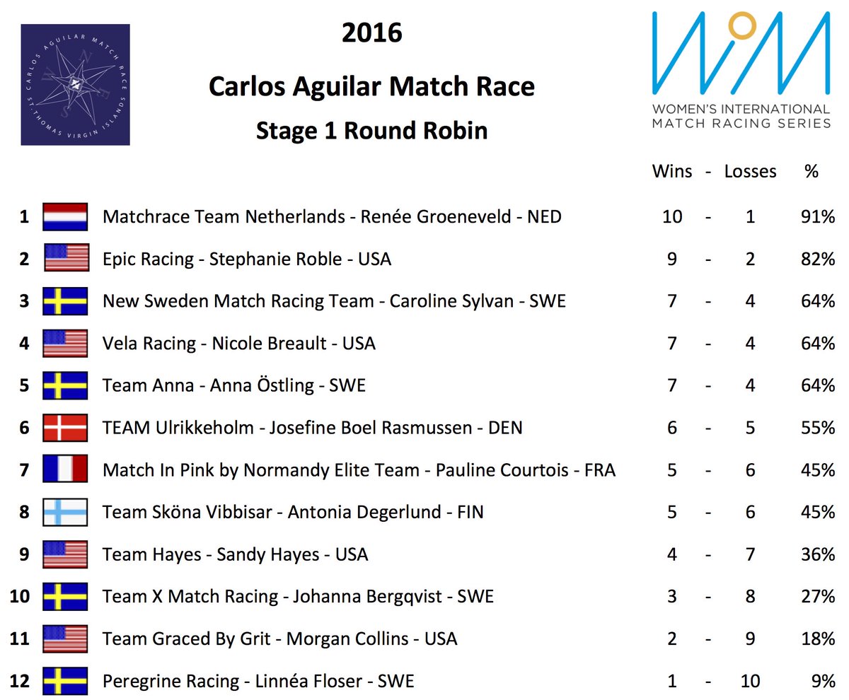 The standings at the end of the round robin with all of the ties broken. The top 8 move on to quarterfinals. #WIMSeries #CAMR2016 <a href="/CAMR_VI/">CAMR</a>